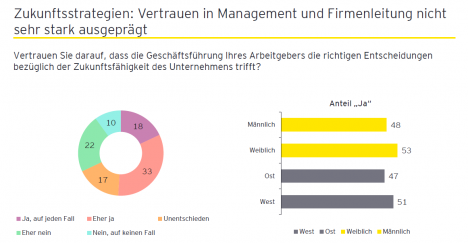 Rund jeder zweite Beschftigte in Deutschland gibt an, dass er dem eigenen Management auf jeden Fall oder eher vertraut, die richtigen Entscheidungen bezglich ntiger Zukunftsstrategien zu treffen (Quelle: EY)